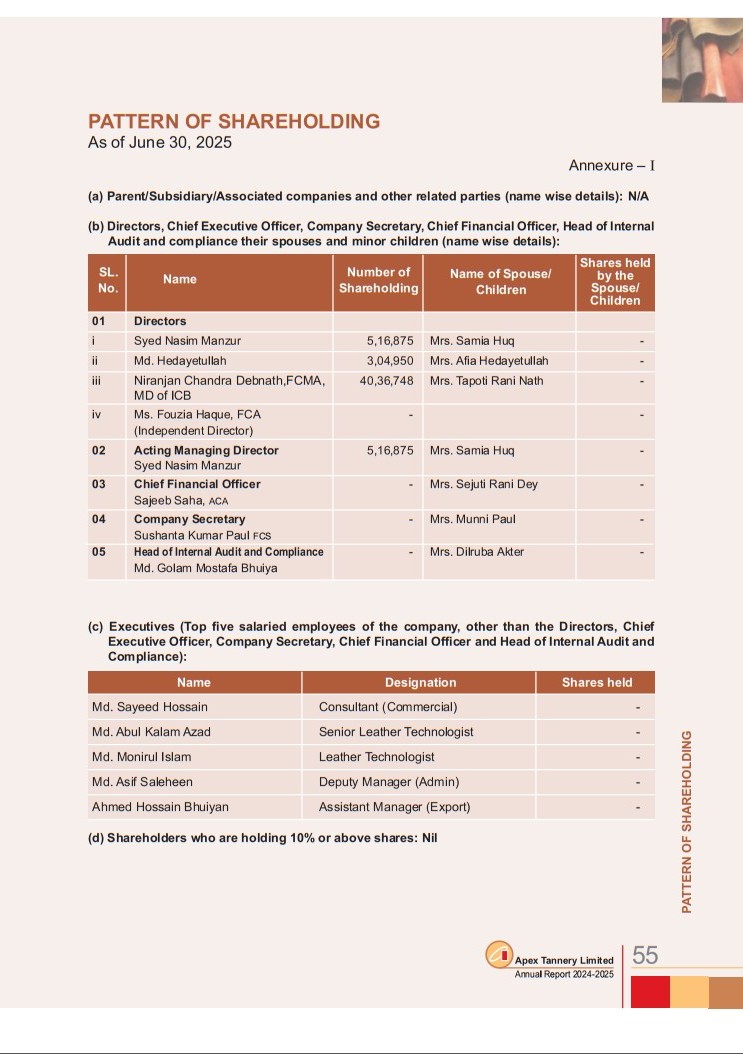 Share Holding Position